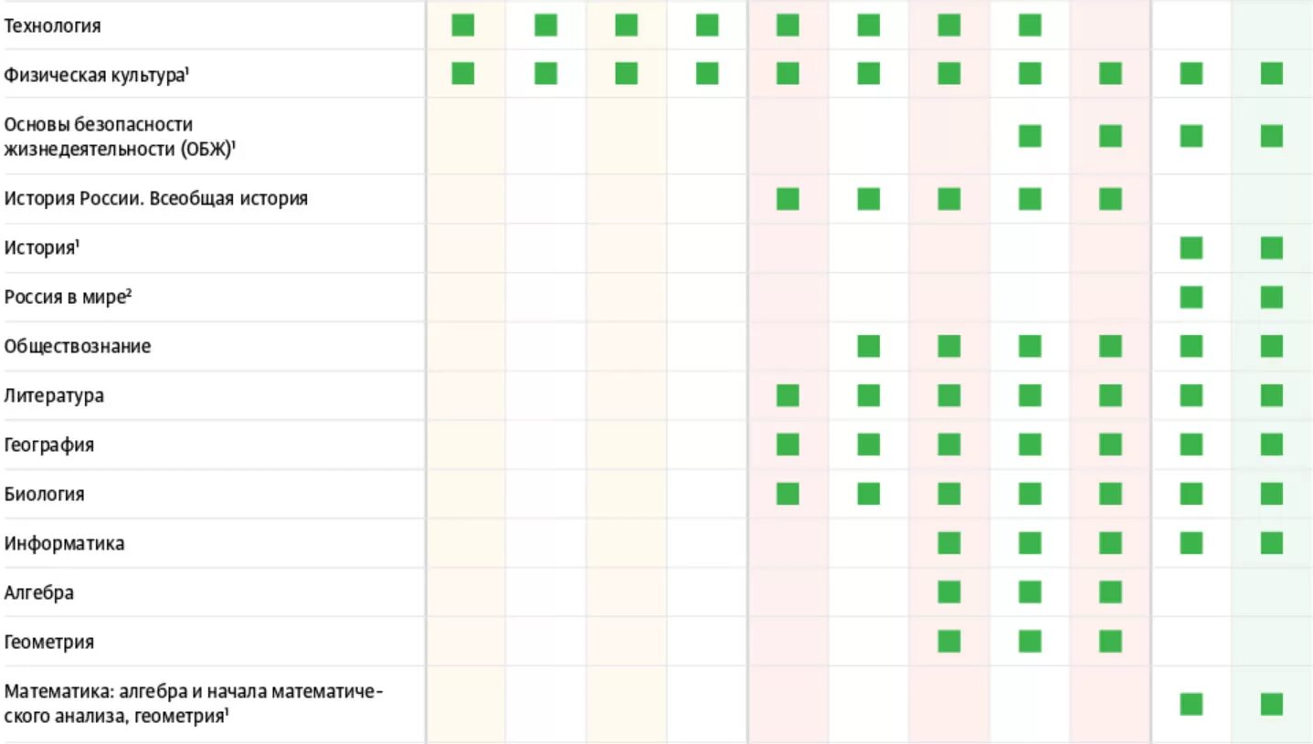 Школьные предметы список. Предметы, которые изучаются в школах. Таблица предметов в школе. Направления в школах по предметам. Предметы в 5 классе 2024 школа россии