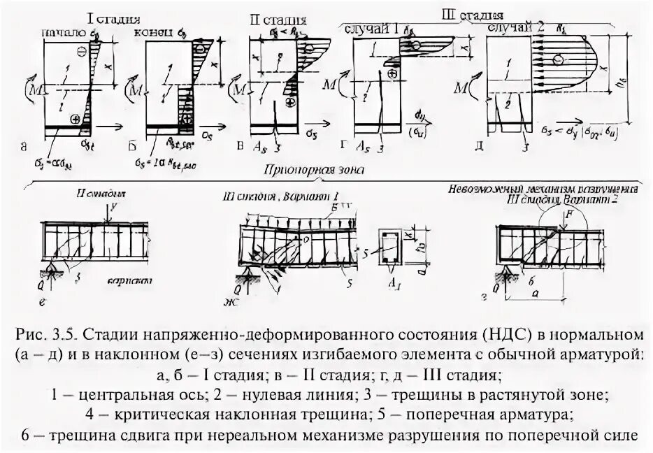 Расчет прочности изгибаемого жб элемента. Расчет трещиностойкости железобетонных элементов. Стадии работы железобетонных изгибаемых элементов. 3 стадии напряженно деформированного состояния железобетона. Расчетная схема нормального сечения железобетонного элемента.