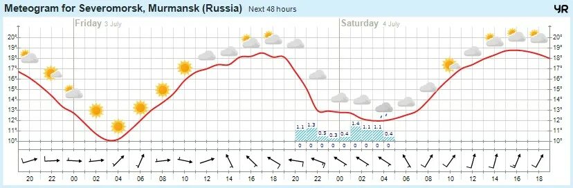 Мурманск температура сейчас. Североморск климат. Норвежский. Североморск температура. Североморск температура летом.