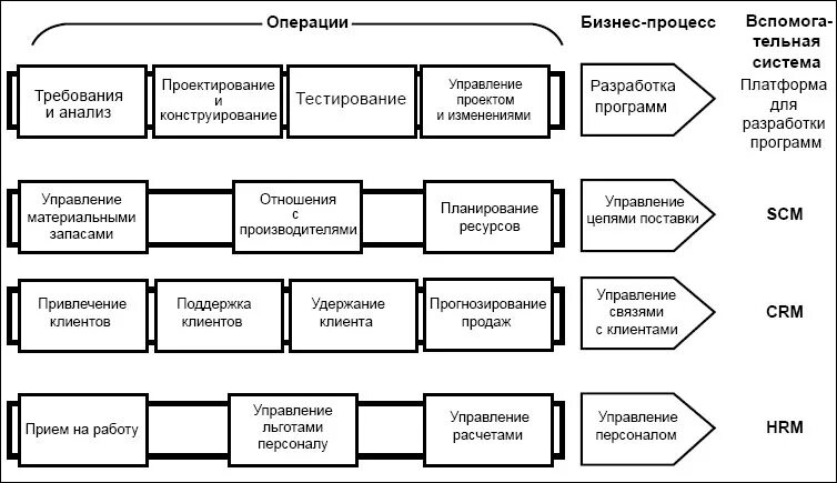 Схема основных бизнес процессов компании. Общая схема бизнес-процессов организации. Ключевые бизнес процессы. Бизнес процесс разработки по. Стандартная организация процедуры