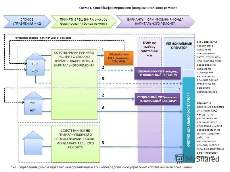схема организации проведения капитального ремонта мкд. изменить способ формирования фонда капитального ремонта. схема проведения капитального ремонта. способы формирования капитального ремонта. капитальный ремонт способы формирования.