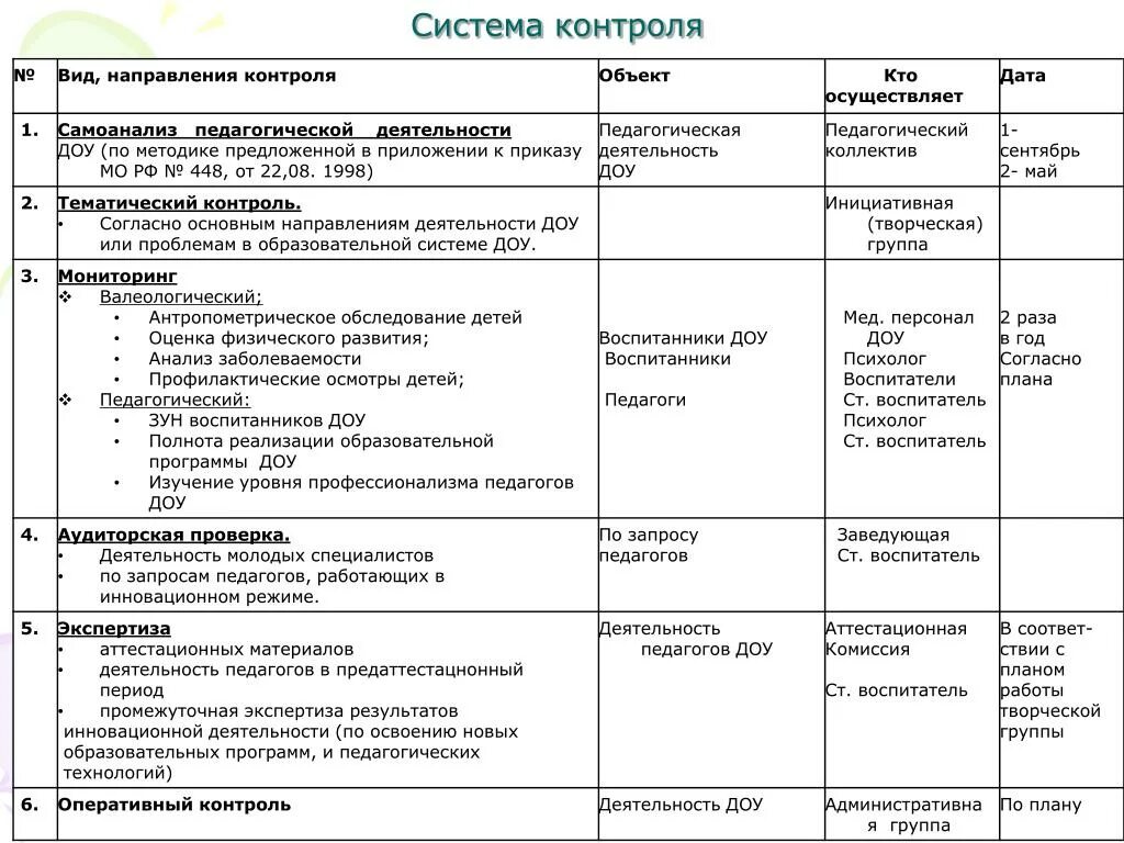 Планирование системы контроля в ДОУ. Контроль по ДОУ планирование. Формы контроля в ДОУ по ФГОС для детей. Виды деятельности воспитателя в детском саду таблица по ФГОС. Задачи тематического контроля