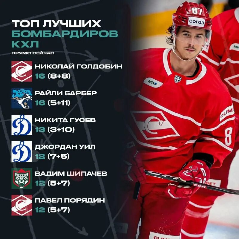 Лучшие бомбардиры кхл. Лучшие бомбардиры кхл 2024. Лучший бомбардир в истории кхл. Бомбардиры кхл 2022-2023. Бомбардиры кхл 2022-2023.