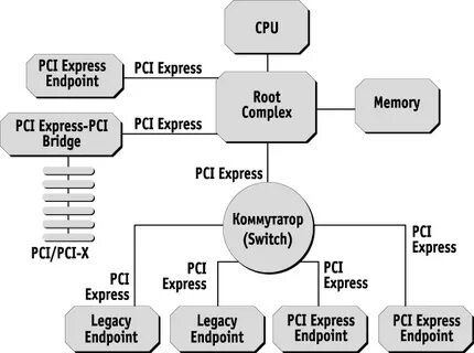 Pci express root