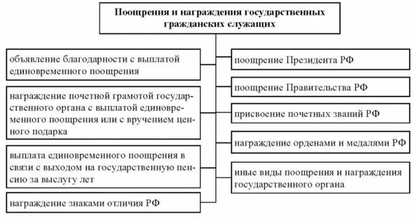 Мотивация муниципальных служащих. Государственная пенсионная система схема. Поощрение государственных служащих. Система поощрений государственных служащих. Система пенсионного обеспечения государственных служащих.