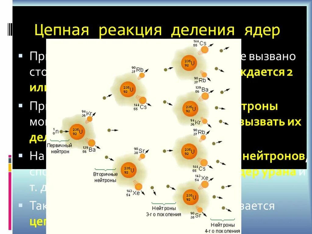 Сколько нейтронов в ядре урана. Ядерная реакция деления. Цепная реакция деления ядер. Реакция деления ядра. Ядерные реакции деление ядер.