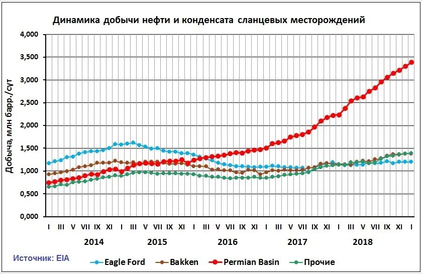 Динамика добычи нефти