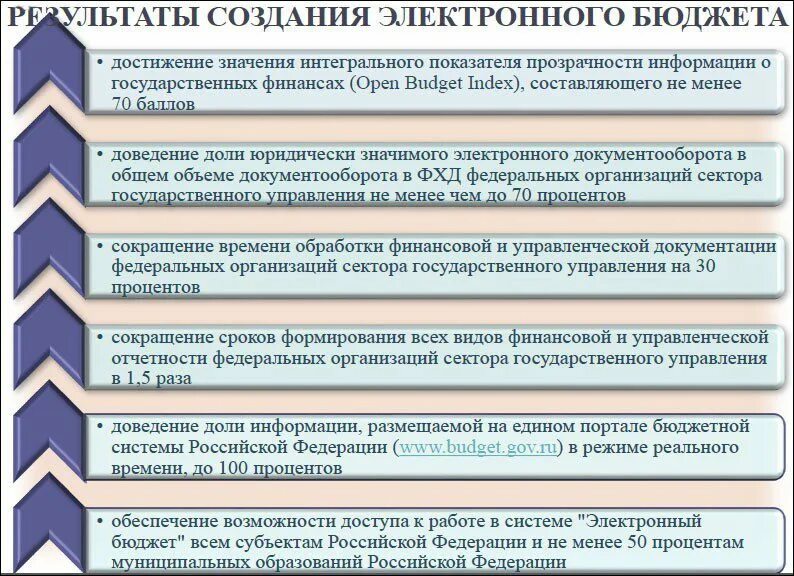 Информационной системе управления общественными финансами электронный бюджет. Единый портал бюджетной системы РФ. Подсистема ЕПБС электронного бюджета. Электронный бюджет России. Развития электронного бюджетирования.