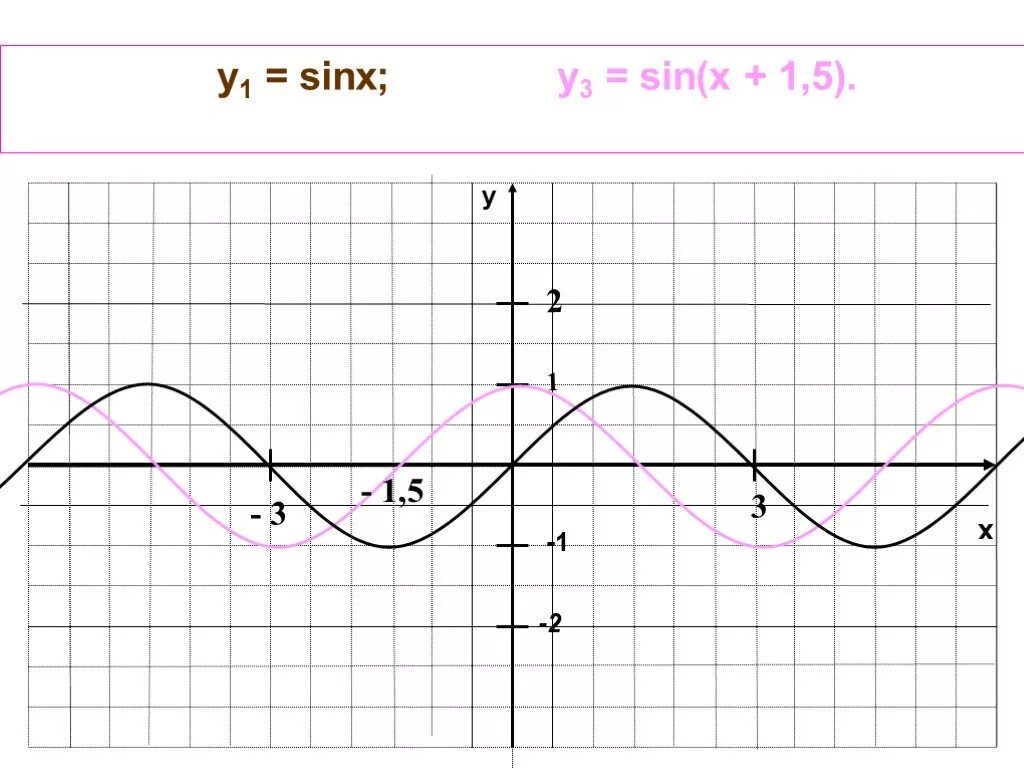 Y sinx 0 5. Y 1 5sinx график. График y 1.5 sin x. Sinx=1. Y sinx 1 график.