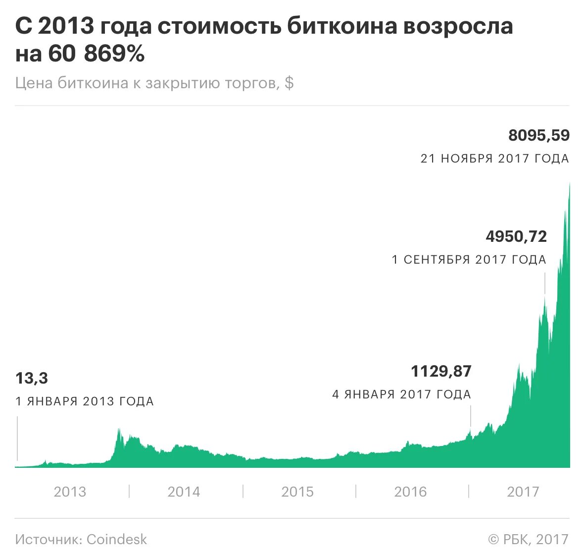 Сколько bitcoin сегодня. Сколько стоил биткойн. Биткоин в рубли в 2009 году. Bitcoin 2013 год. Стоимость биткоина в 2013 году.