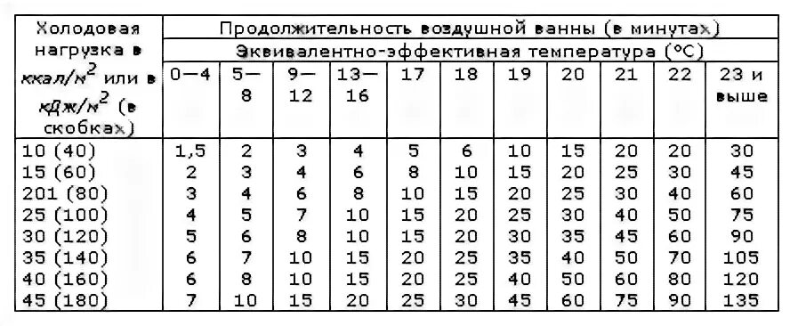 Воздушные ванны. Дозирование воздушных ванн таблица. Воздушные ванны продолжительность. Воздушные ванны продолжительность. Воздушные ванны.