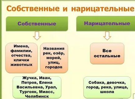 Какие слова относятся к нарицательным