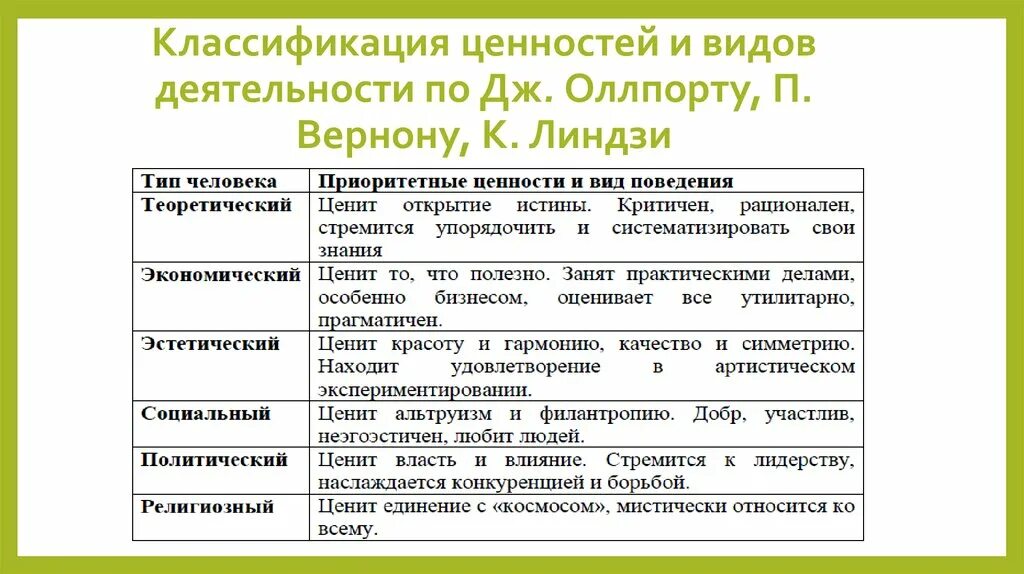 Виды ценностей. Ценности классификация ценностей. Классификация ценностей по Олпорту.