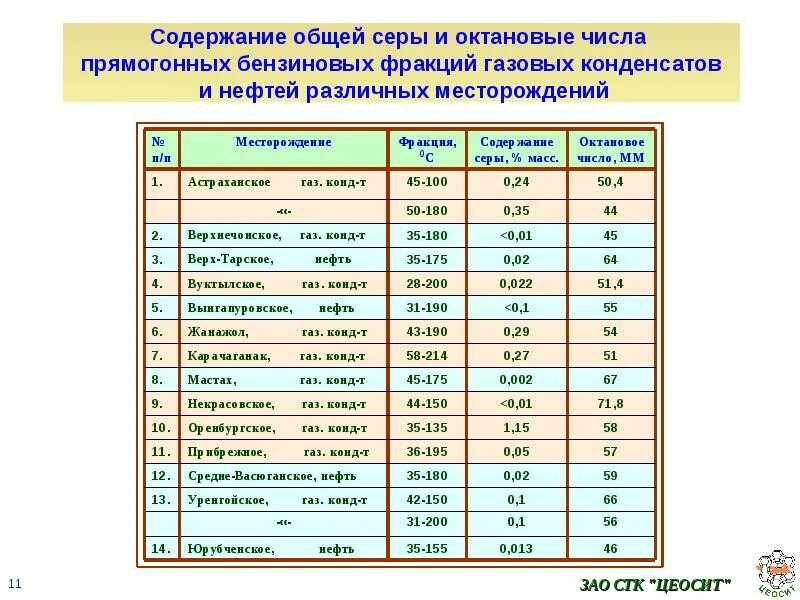 Содержание сернистых соединений. Октановое число газового конденсата. содержание серы в нефти. содержание серы. содержание серы в углях.