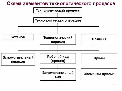 Технический процесс понятие