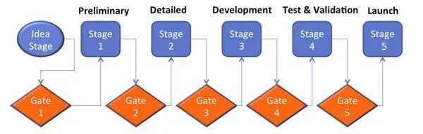 Dev detail. Stage Gate модель. Stage Gate методология. Stage Gate подход. Stage Gate подход к управлению проектами.