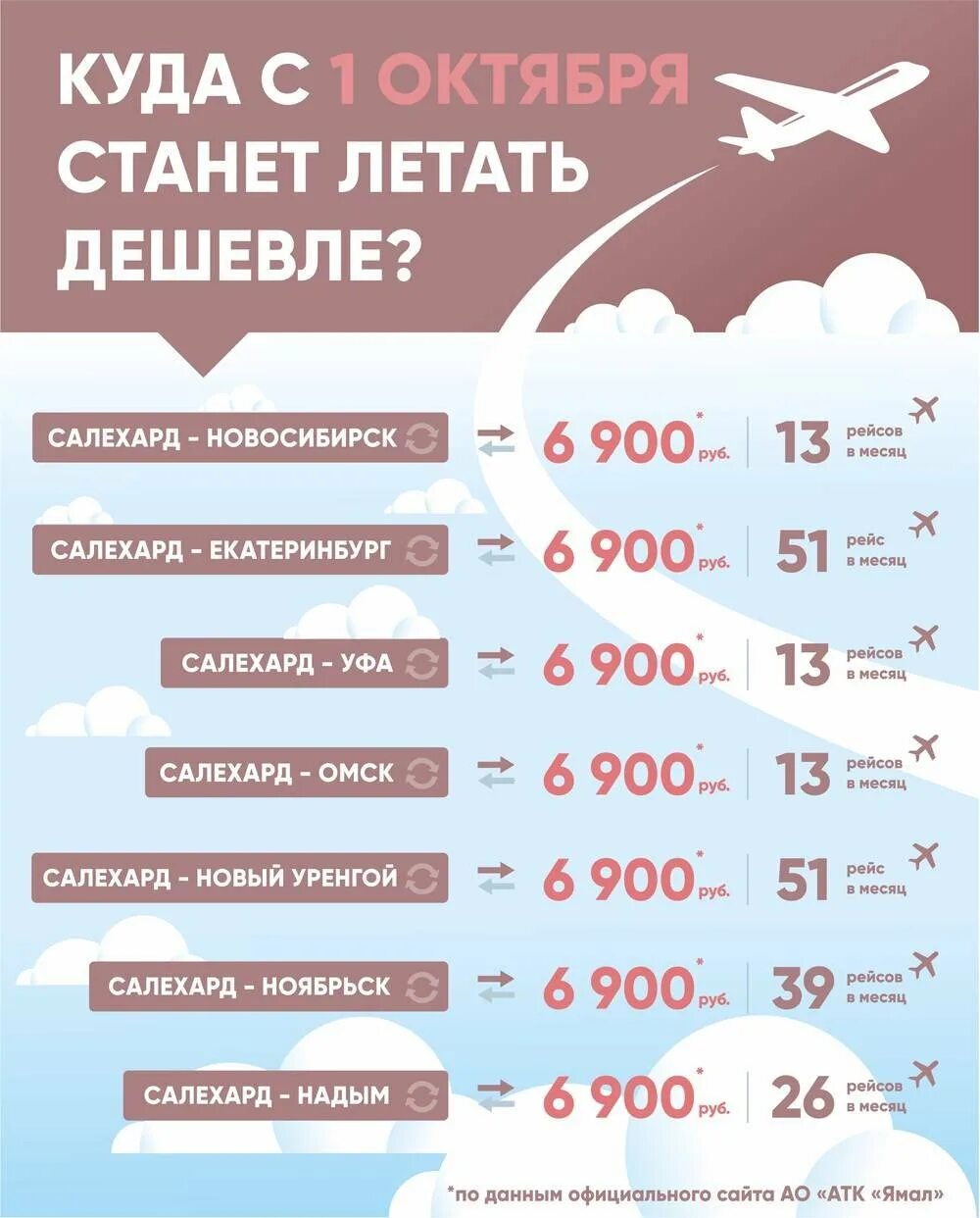 Куда дешевле летать. Салехард Новосибирск авиабилеты. Билеты на самолет новый Уренгой Уфа. Салехард Уфа авиабилеты.