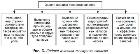 Цель учета запасов