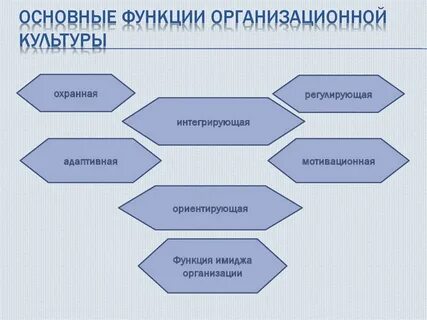 Роль организационной деятельности
