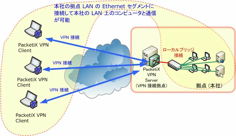 Местоположение vpn. VPN-сервер (Virtual private Network). Классификация VPN сетей. VPN схема. Схема работы VPN.