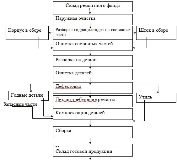 Сборка на производстве схема Разработка технологической документации и изготовление женского платья на подкла