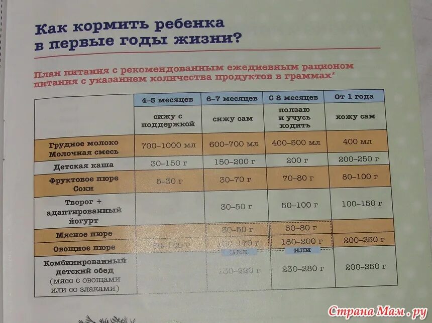 График ребенка в 1.5 года