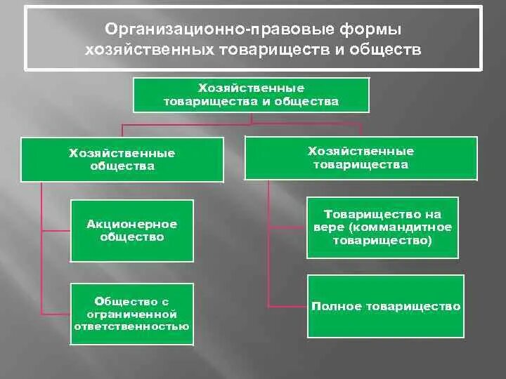 Организационно-правовые формы хозяйственных обществ. Организационно-правовая форма это. Организационно-правовая форма товарищества. Организационно-правовые формы хозяйствования товарищества. Российские хозяйственные организации