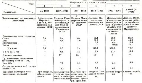 Посев семян хвойных пород необходимо проводить
