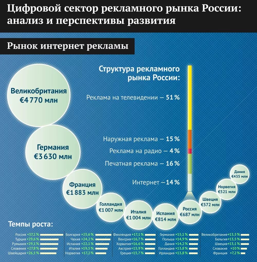 Анализ рекламного рынка. Анализ рынка рекламы. Анализ рынка рекламных услуг. Анализ рекламного рынка в России.