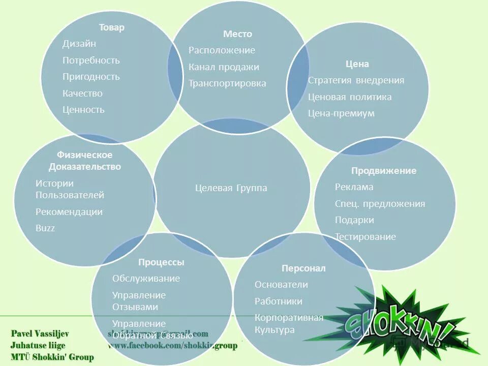 7 п услуги. Комплекс маркетинга 7p. Комплекс маркетинга модель 7p. Комплекс маркетинга 4 p 7 p. Концепция 7p в маркетинге.