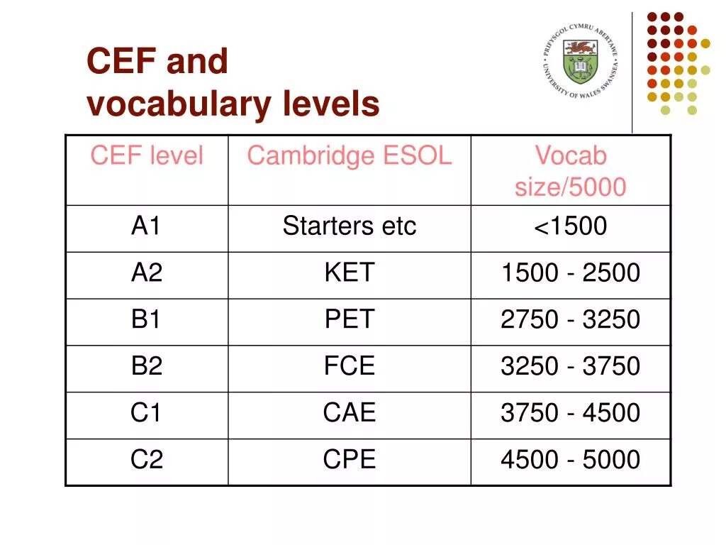 Vocabulary Levels. Vocabulary. B1. English Levels and Vocabulary. Vocabulary Size and Levels. How many levels