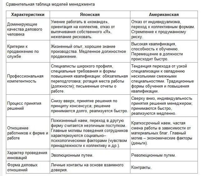 Заполнить таблицу характеристик основных моделей менеджмента Сравнительная характеристика сша и россии: Географический справочник О странах -