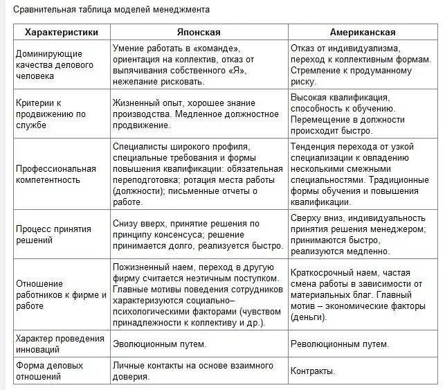 Модели менеджмента характеристики. Модели менеджмента таблица европейская и Российская. Сравнительная таблица моделей менеджмента японского и американского. Японская и американская модели менеджмента таблица. Сравнительный анализ моделей управления.