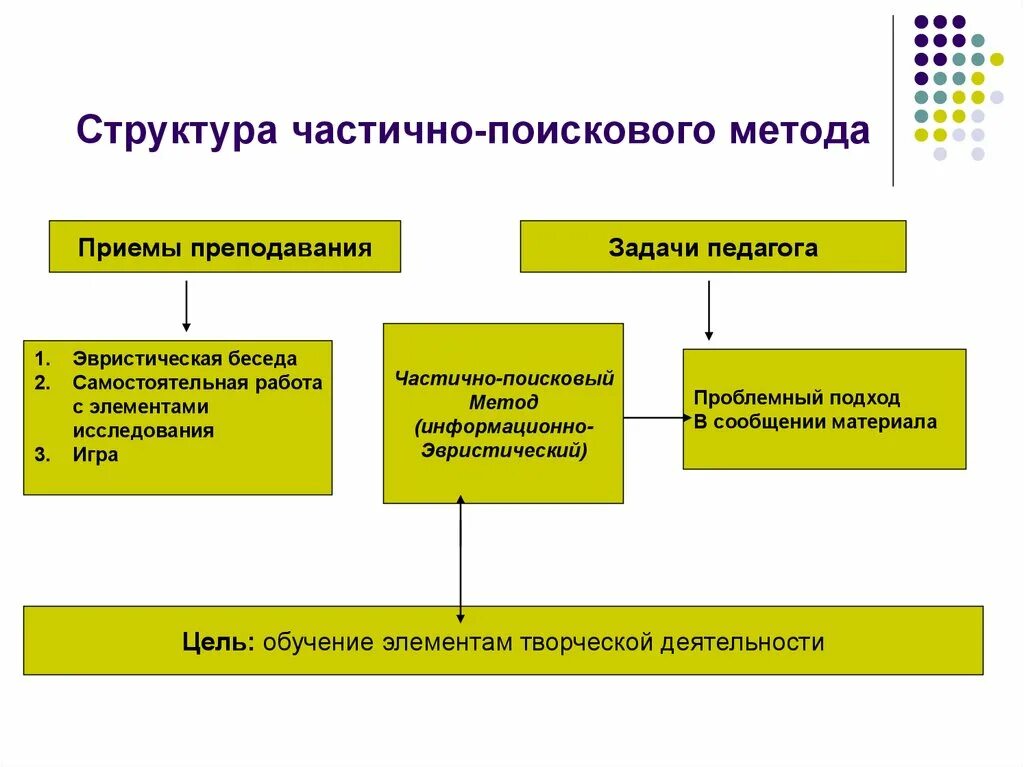 Структура метода обучения. Структура метода обучения.. Структура частично-поискового метода. Частично-поисковый метод обучения это в педагогике. Частично-поисковый метод обучения пример.