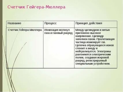 Преимущества и недостатки метода гейгера