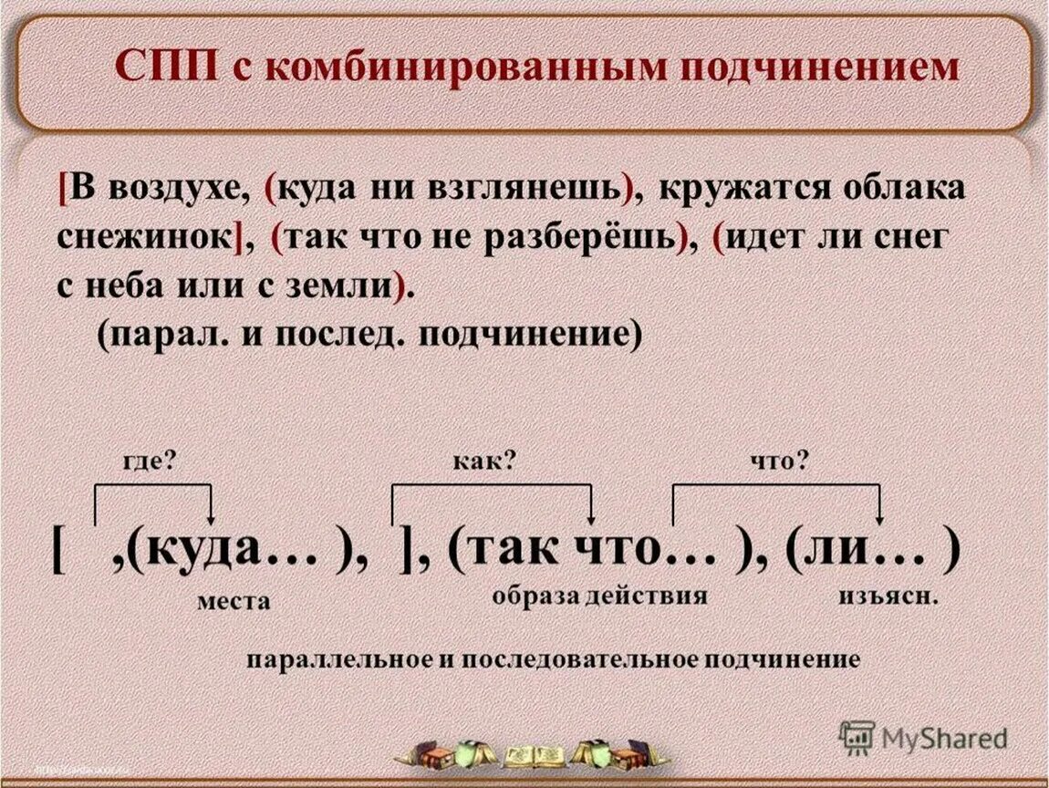 Тип подчинения придаточных предложений в СПП. СПП С комбинированным подчинением придаточных предложений. Схемы СПП предложений с однородными придаточными. Сложное подчиненое предл.