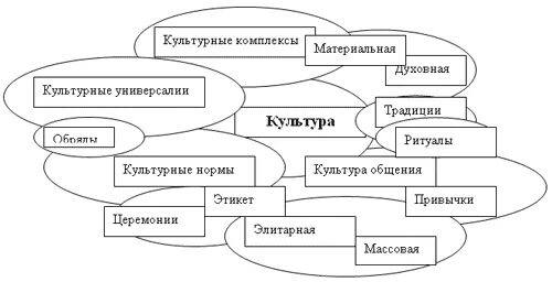 Культура общества окружающий мир 4 класс. Составьте кластер культурный человек по обществознанию 8. Кластер культура. Кластер культурный человек. Кластер понятия культура.