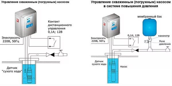 Схема монтажа скважинного насоса с автоматическим блоком управления. Схема подключения глубинного скважинного насоса. Схема скважинного глубинного насоса с реле. Схема автоматики для управления скважинным насосом. Станции управления скважиной