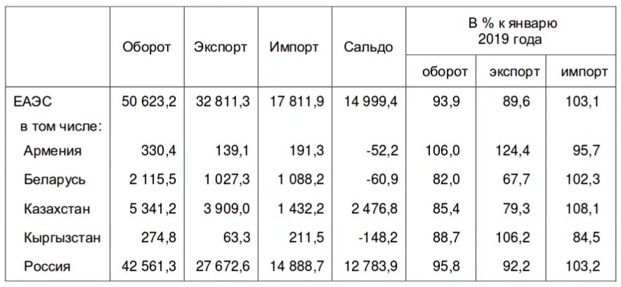 Импорт из стран еаэс. Перечень стран еаэс. евразийский экономический союз страны участники 2025. экономический потенциал стран еаэс. еаэс в цифрах 2025.