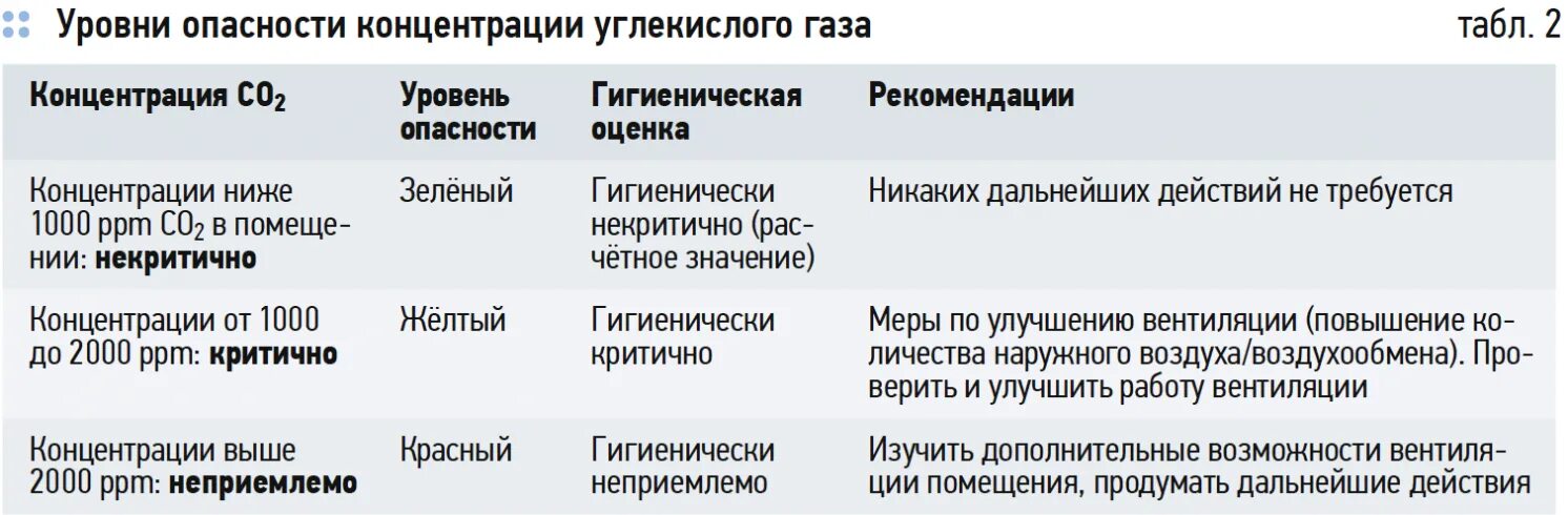 Какой уровень углекислого. Какой уровень углекислого