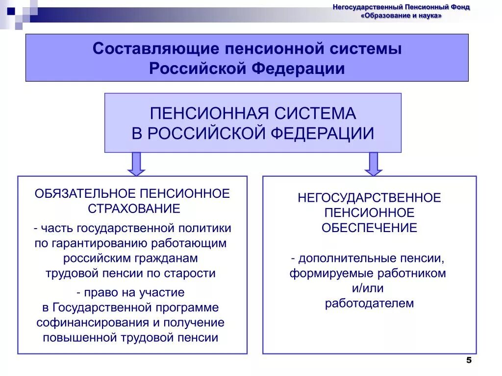 Проблемы пенсионного страхования. Система государственного пенсионного фонда РФ. Пенсионный фонд России в системе пенсионного обеспечения. Схема пенсионной системы Российской Федерации. Структура государственного пенсионного фонда в России.