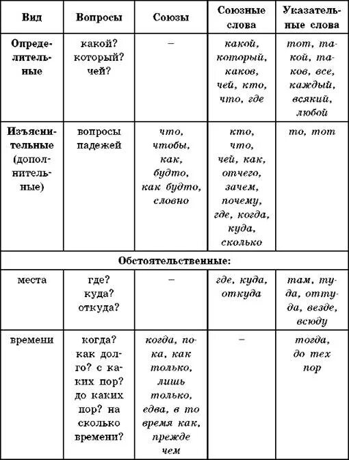 Куда союз какого придаточного. Виды придаточных предложений таблица. Типы придаточных предложений вопросы. Таблица вопросов придаточных предложений. Союзы в сложноподчиненных предложениях таблица.