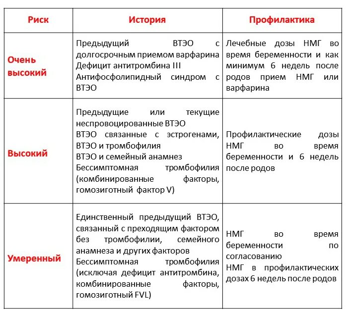 Риск ВТЭО после родов. Факторы риска ВТЭО при беременности. Риск ВТЭО таблица. Высокий риск тромбофилии.