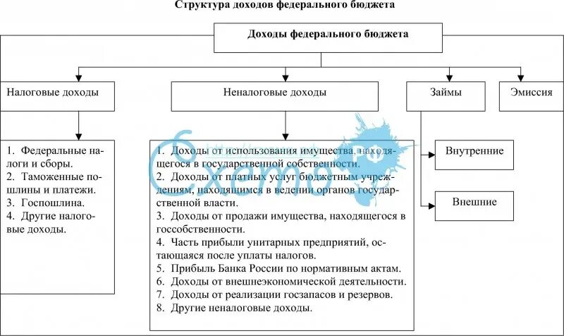 Региональные доходы рф. Схема доходов федерального бюджета РФ. Схема источники формирования доходов федерального бюджета РФ. Структура доходов федерального бюджета России схема. Охарактеризуйте состав налоговых доходов федерального бюджета..