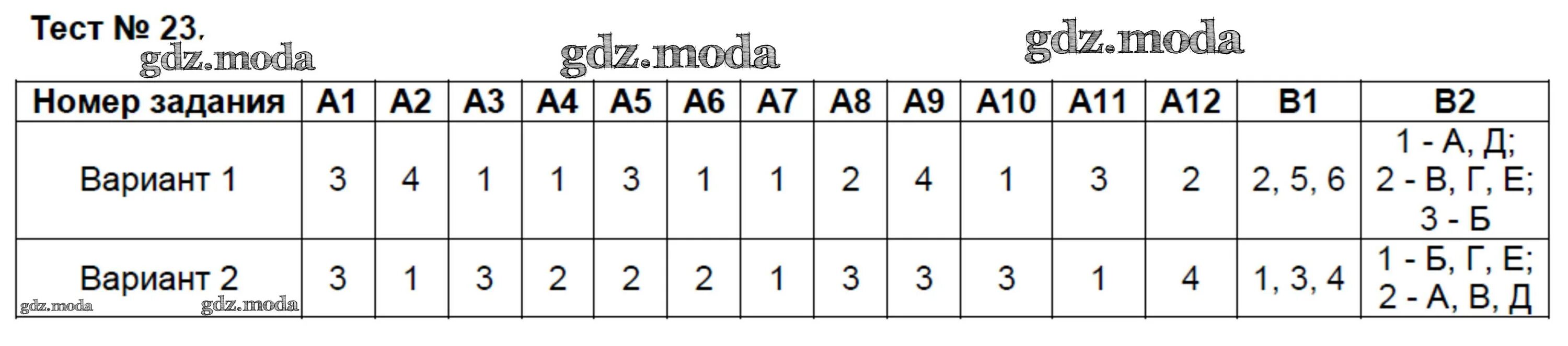 Тест 23 вариант 1 1 класс. Тесты по биологии 8 класс Богданов. Тест 23. Тест 23 биология 8 класс. Тест 8 класс.