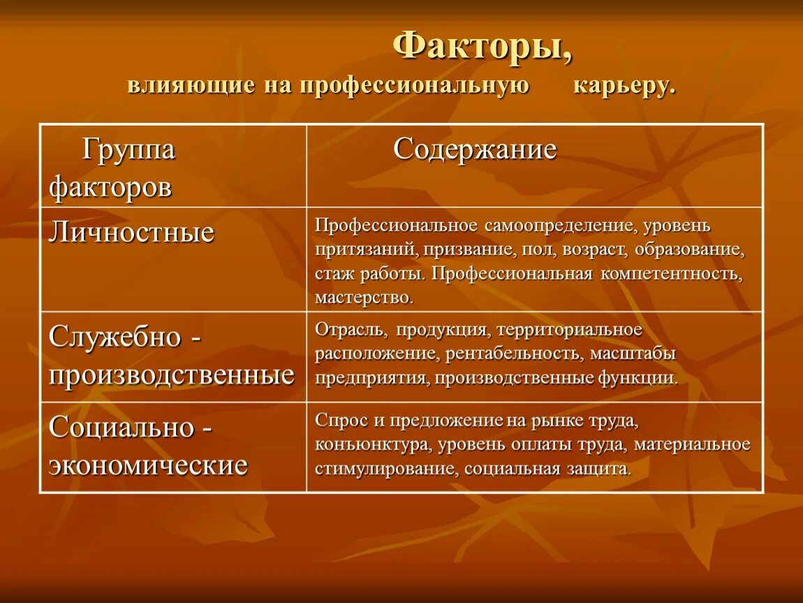 Факторы влияющие на профессиональную карьеру. Факторы влияющие на успешность карьеры. Факторы влияющие на успех профессиональной карьеры. Факторы влияющие на построение карьеры.