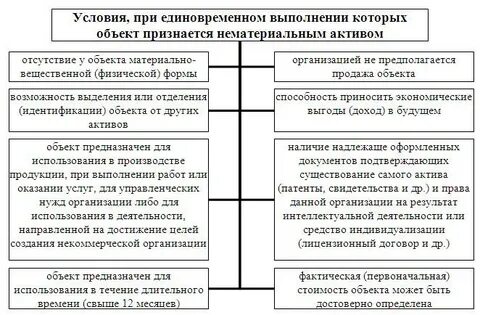 1 материальные и нематериальные активы