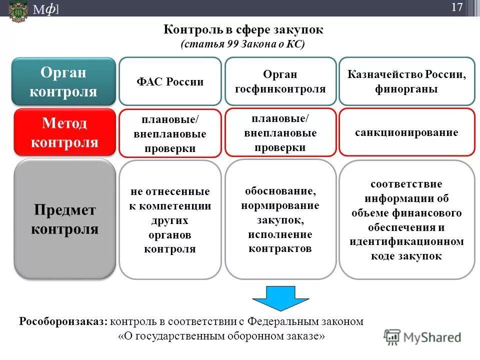 Закупки казначейства