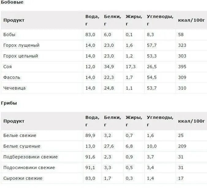 Сколько калорий в рисе 100г. Белки жиры углеводы в злаках таблица. Углеводы калорийность на 100 грамм. Горох калорийность на 100 грамм. Содержание белков жиров и углеводов в крупах таблица.