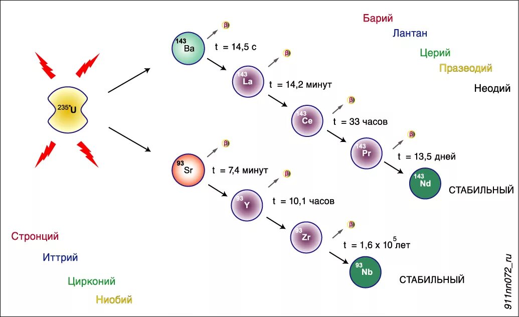 Распад бария. Схема распада бария. Схема распада стронция. Схема радиоактивного распада цезия 137.
